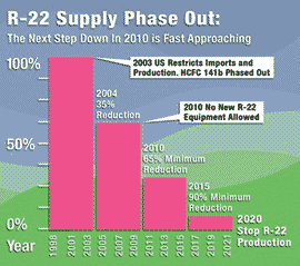 r22 phase out 